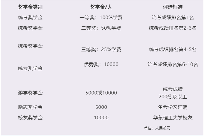 重磅發(fā)布 | 華東理工大學(xué)商學(xué)院2022級(jí)非全日制會(huì)計(jì)碩士（MPAcc）獎(jiǎng)學(xué)金