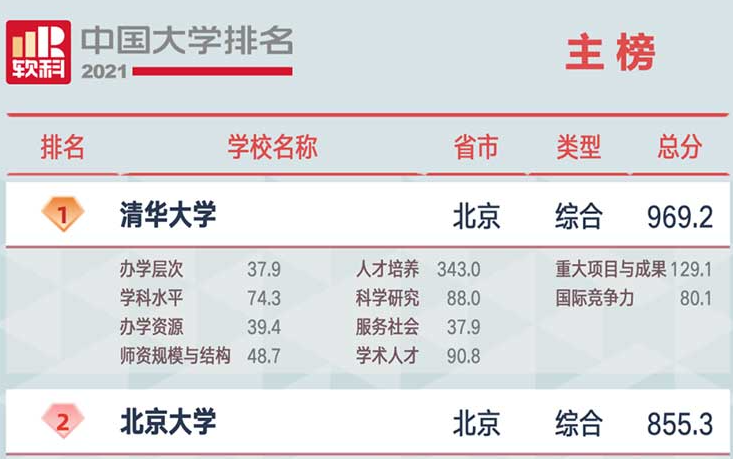 2021軟科中國(guó)大學(xué)排名發(fā)布