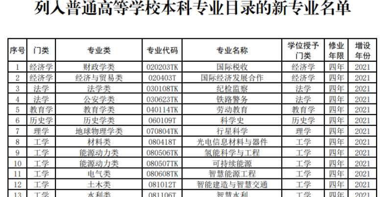 2021年度高校新增和撤銷本科專業(yè)名單公布
