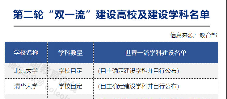 教育部公布第二輪“雙一流”建設(shè)名單