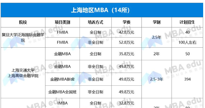 2022年上海MBA項(xiàng)目學(xué)費(fèi)匯總