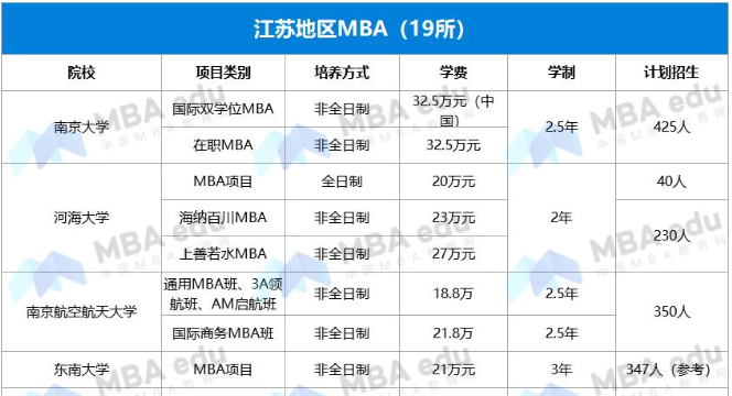 2022年江蘇地區(qū)MBA項(xiàng)目學(xué)費(fèi)匯總
