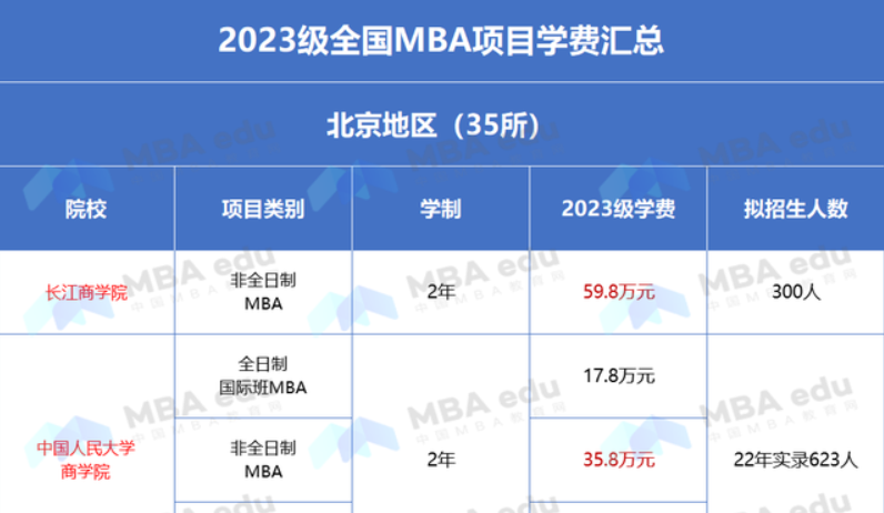 2023年全國MBA學費、學制、招生人數(shù)匯總