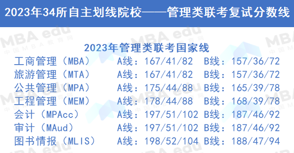 2023考研34所自劃線院校管理類聯(lián)考復試分數(shù)線公布（匯總）！
