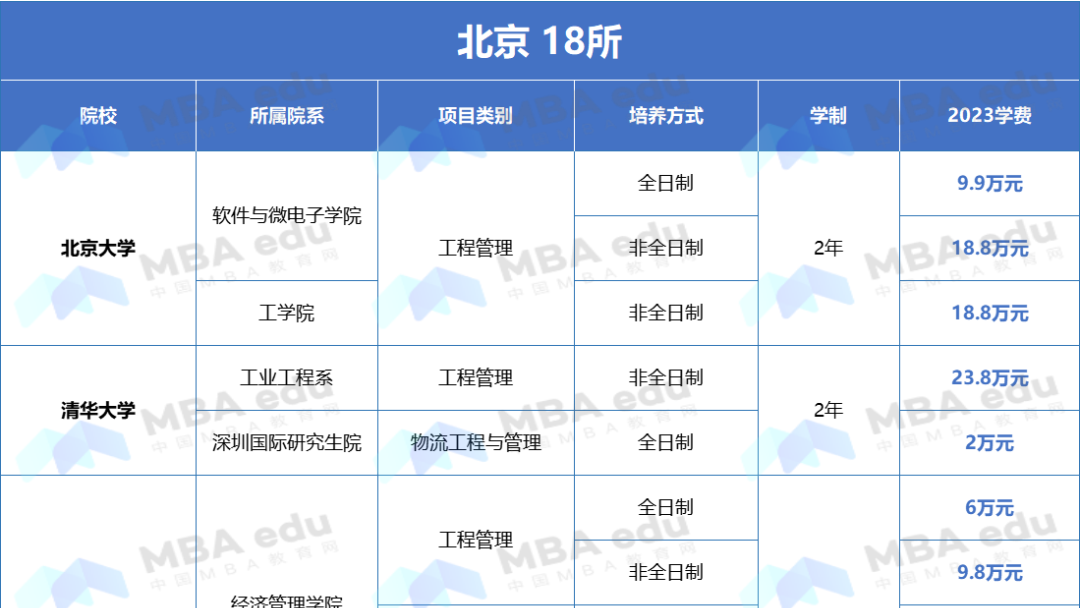 1.4萬(wàn)元-30.8萬(wàn)元 | 全國(guó)MEM招生院校及學(xué)制、學(xué)費(fèi)匯總！