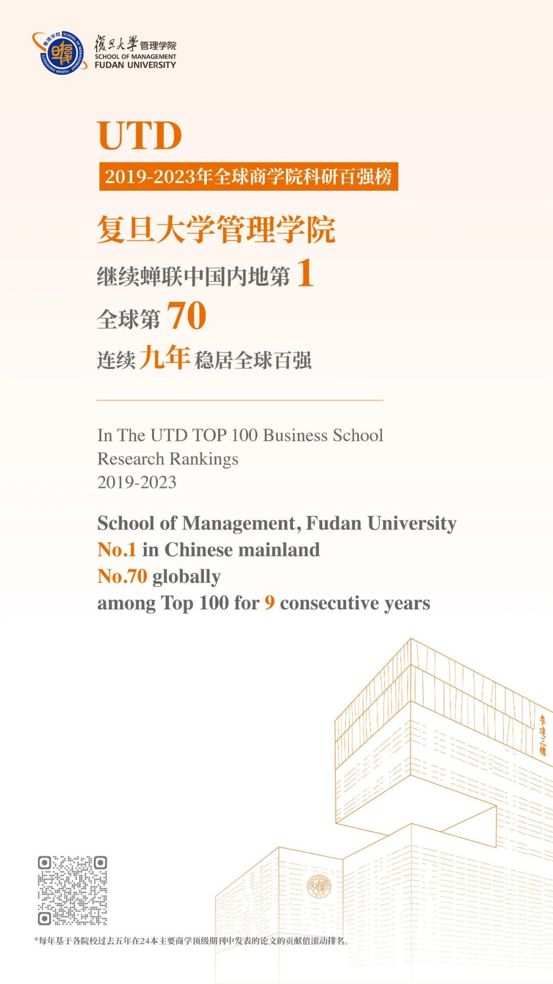 繼續(xù)蟬聯(lián)第一！復(fù)旦管院穩(wěn)居UTD全球商學(xué)院科研排名百強(qiáng)