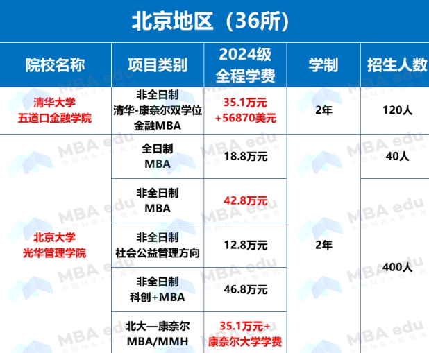 全國(guó)MBA學(xué)費(fèi)、學(xué)制、招生人數(shù)匯總